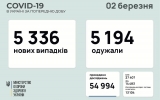5 336 нових випадків коронавірусної хвороби COVID-19 зафіксовано в Україні 