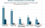 Кількість госпіталізованих з COVID-19 за останню добу