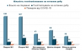 Кількість госпіталізованих з COVID-19 за останню добу