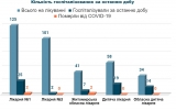 Кількість госпіталізованих з COVID-19 за останню добу