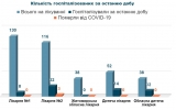 Кількість госпіталізованих з COVID-19 за останню добу