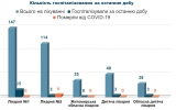 Кількість госпіталізованих з COVID-19 за останню добу