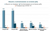 Кількість госпіталізованих з COVID-19 за останню добу