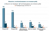 Кількість госпіталізованих з COVID-19 за останню добу