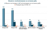 Кількість госпіталізованих з COVID-19 за останню добу