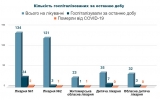 Кількість госпіталізованих з COVID-19 за останню добу