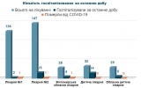 Кількість госпіталізованих з COVID-19 за останню добу