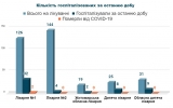 Кількість госпіталізованих з COVID-19 за останню добу