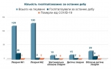 Кількість госпіталізованих з COVID-19 за останню добу