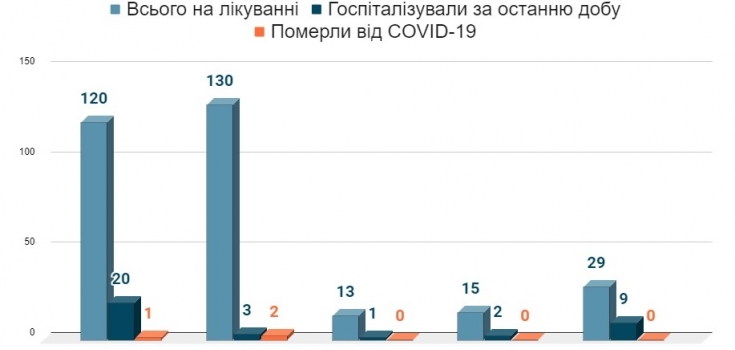Кількість госпіталізованих з COVID-19 за останню добу