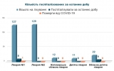 Кількість госпіталізованих з COVID-19 за останню добу