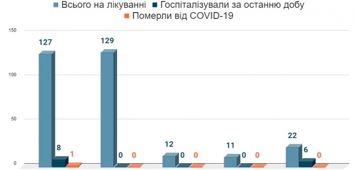Кількість госпіталізованих з COVID-19 за останню добу