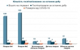 Кількість госпіталізованих з COVID-19 за останню добу