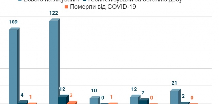 Кількість госпіталізованих з COVID-19 за останню добу