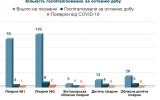 Кількість госпіталізованих з COVID-19 за останню добу