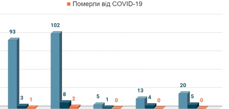 Кількість госпіталізованих з COVID-19 за останню добу