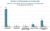 За минулу добу кількість госпіталізованих за добу – 0. В стаціонарах лікарень знаходиться на лікуванні – 34 пацієнти.