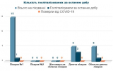 За минулу добу кількість госпіталізованих за добу – 5. В стаціонарах лікарень знаходиться на лікуванні – 25 пацієнтів.