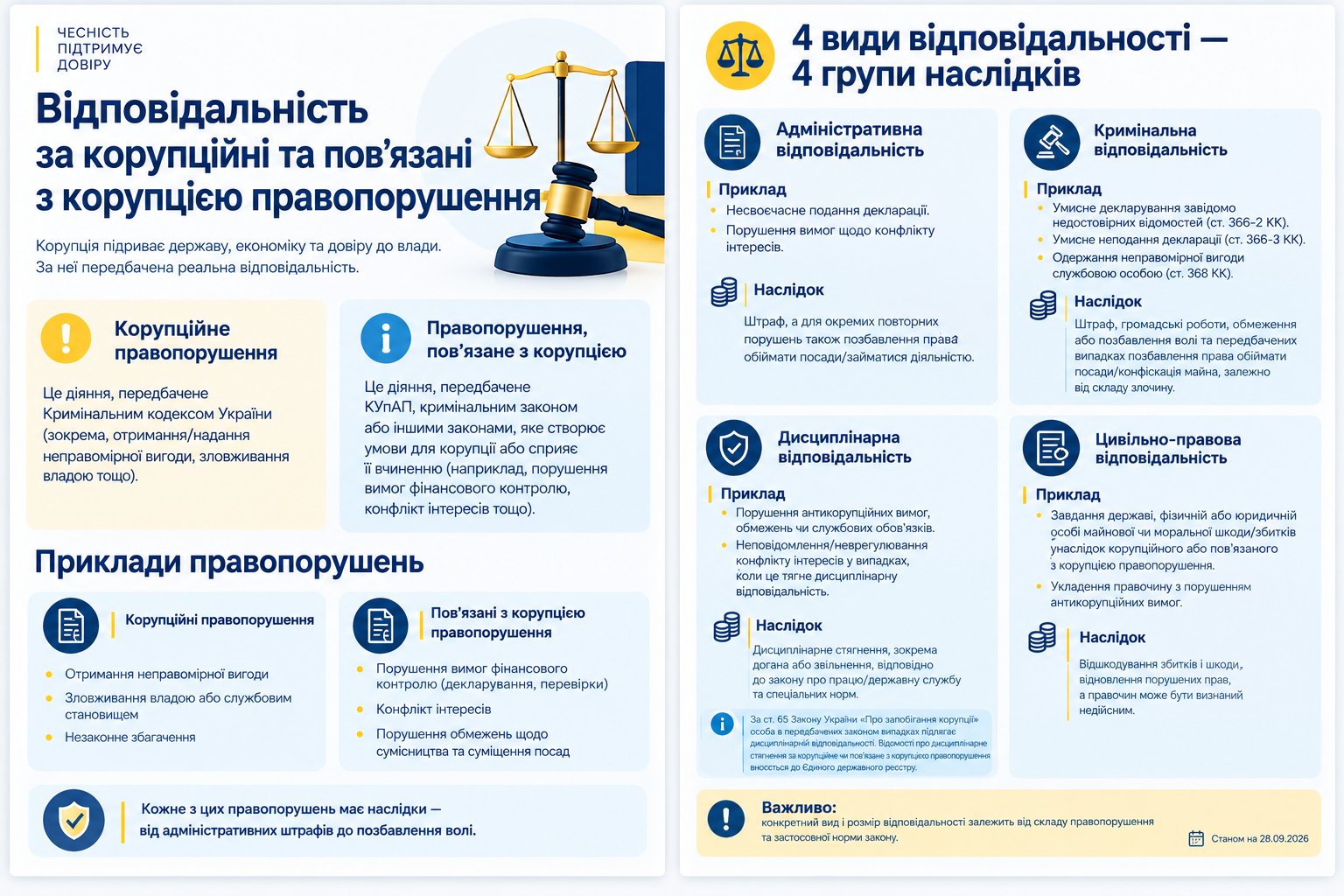 Інфографіка «Відповідальність за корупційні та пов’язані з корупцією правопорушення»: корупційне правопорушення та правопорушення, пов’язане з корупцією; приклади правопорушень; чотири види відповідальності — адміністративна, кримінальна, дисциплінарна, цивільно-правова — та їхні наслідки