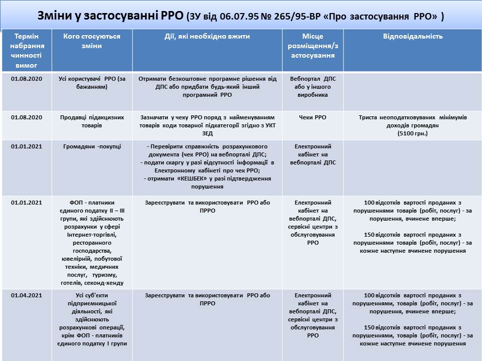 Зміни у застосуванні реєстраторів розрахункових операцій (РРО)