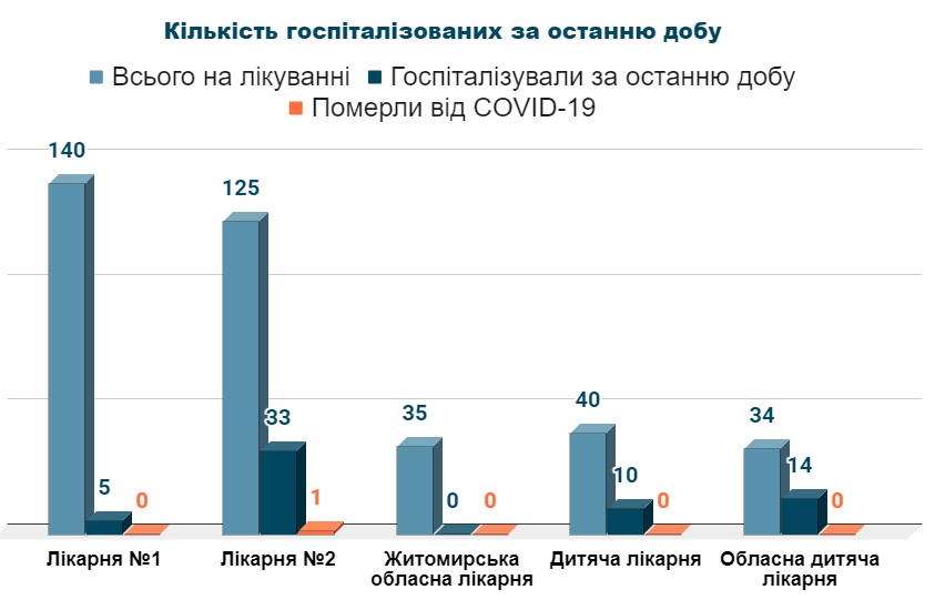 Кількість госпіталізованих з COVID-19 за останню добу