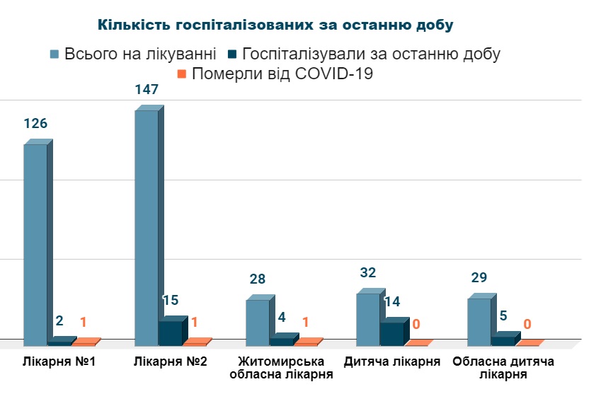 Кількість госпіталізованих з COVID-19 за останню добу