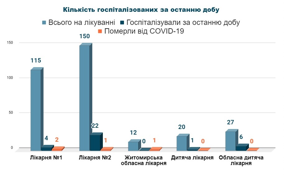 Кількість госпіталізованих з COVID-19 за останню добу