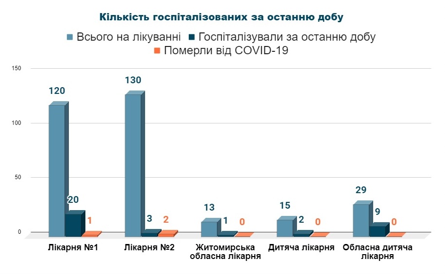 Кількість госпіталізованих з COVID-19 за останню добу