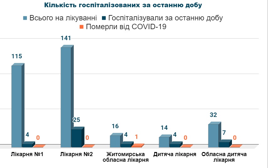 Кількість госпіталізованих з COVID-19 за останню добу