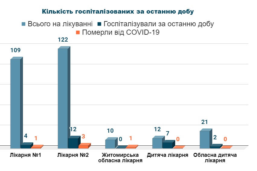 Кількість госпіталізованих з COVID-19 за останню добу