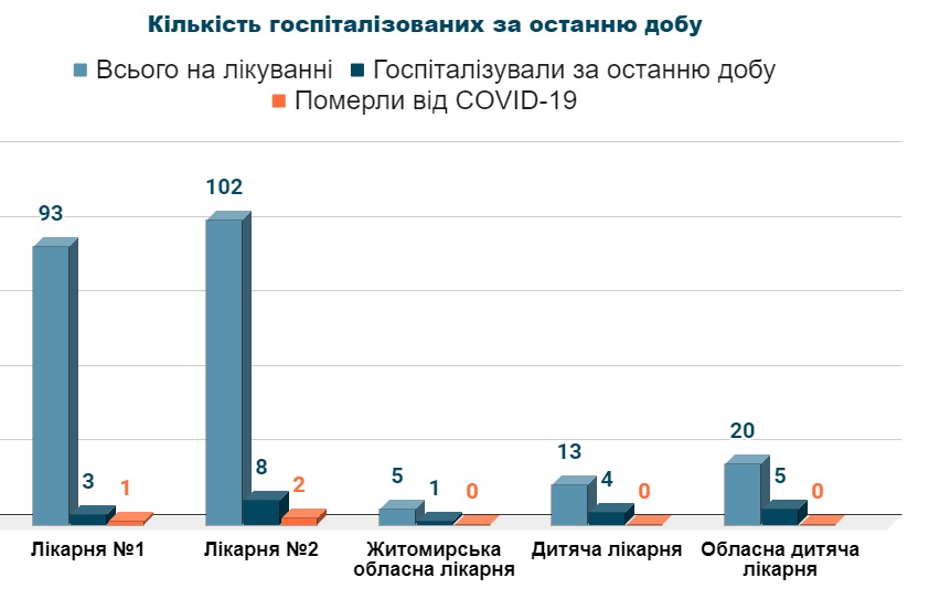 Кількість госпіталізованих з COVID-19 за останню добу