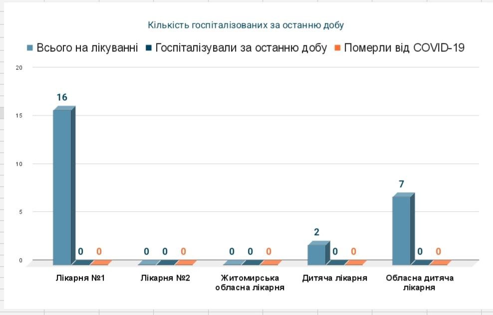 За минулу добу кількість госпіталізованих за добу – 0. В стаціонарах лікарень знаходиться на лікуванні – 25 пацієнтів.