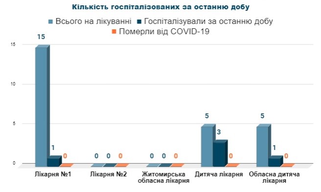 За минулу добу кількість госпіталізованих за добу – 5. В стаціонарах лікарень знаходиться на лікуванні – 25 пацієнтів.